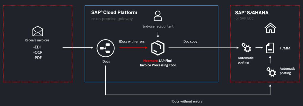 Process Flow, Features