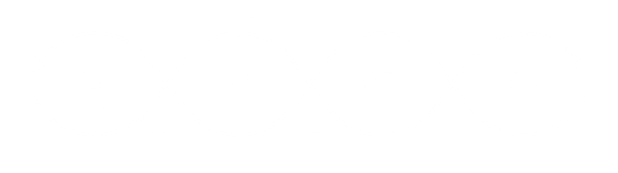 Development, UI & UX, Application